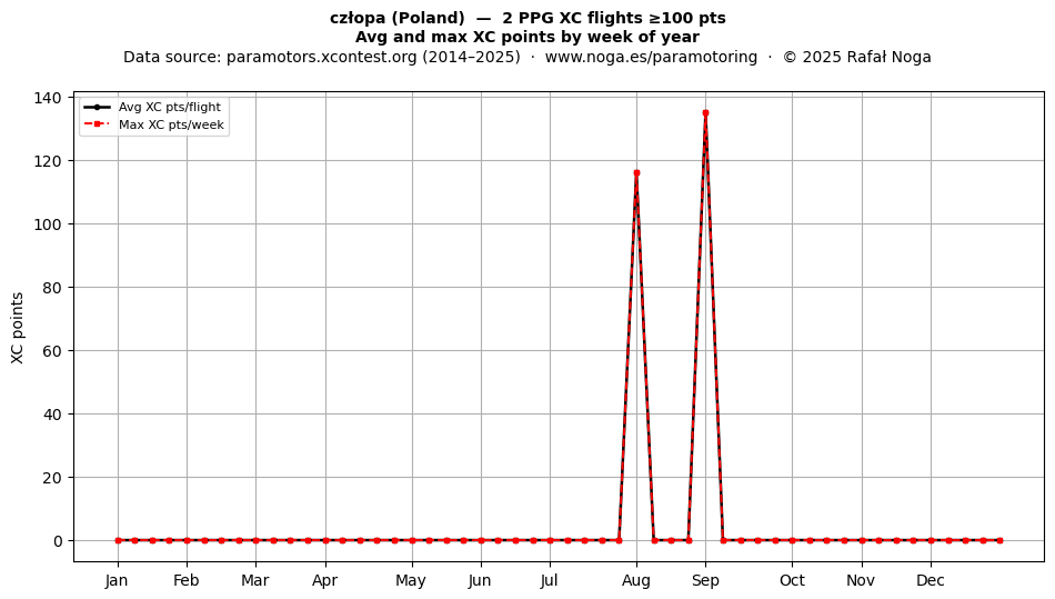 XC points by week