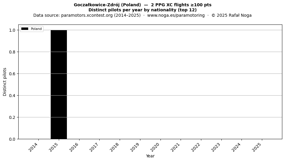 Distinct pilots per year