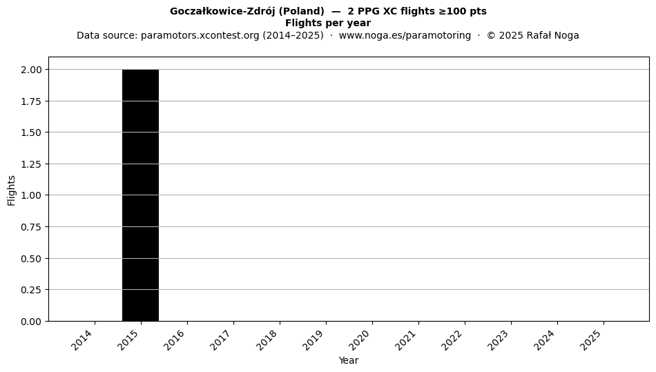 Flights per year