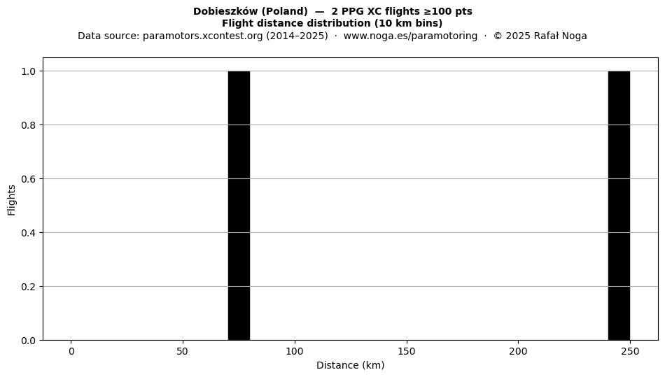 Flight distance