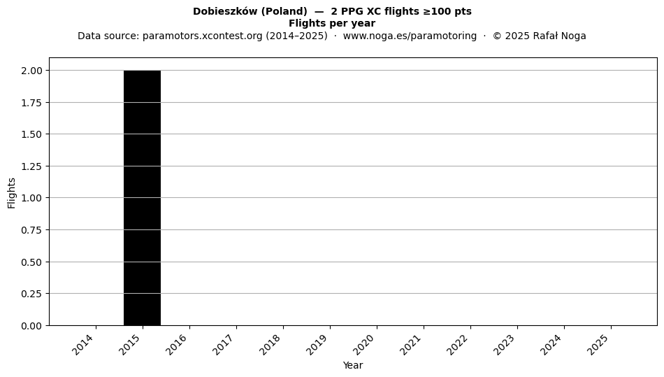 Flights per year