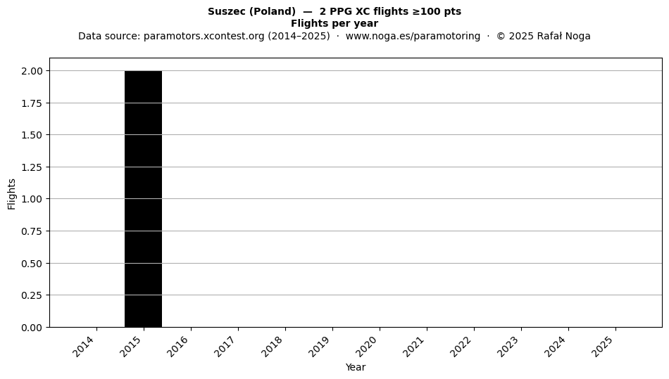 Flights per year