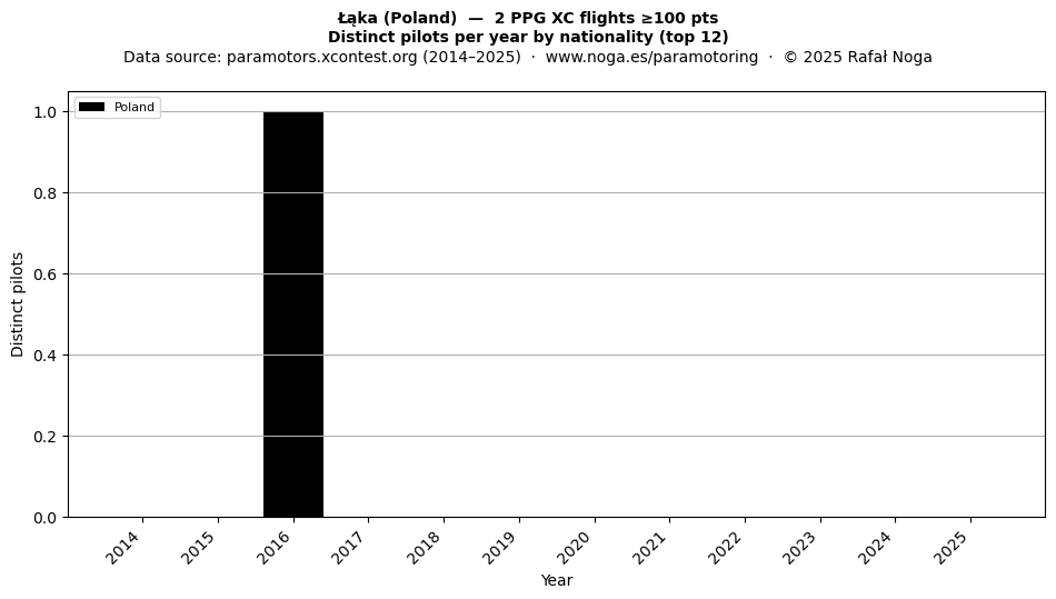 Distinct pilots per year