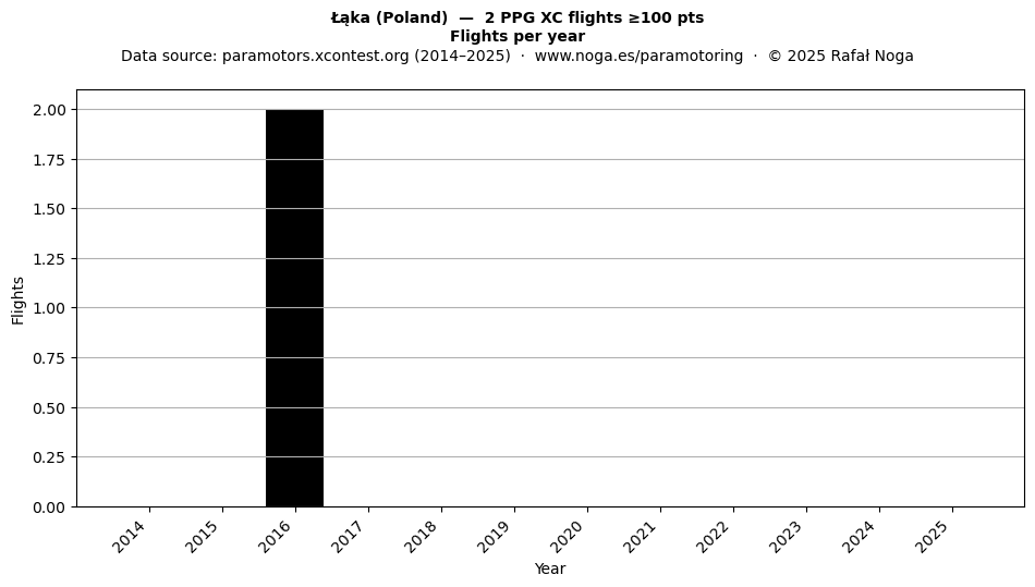 Flights per year