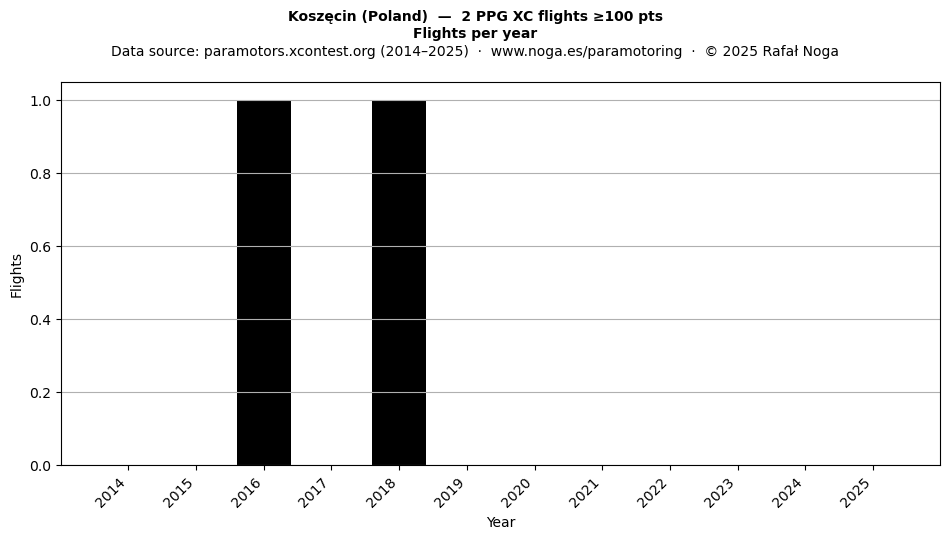 Flights per year