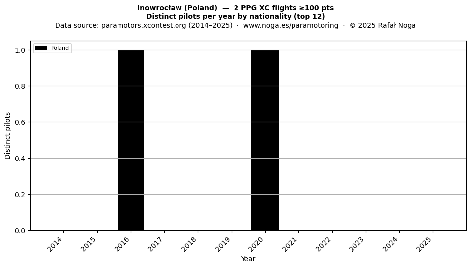 Distinct pilots per year