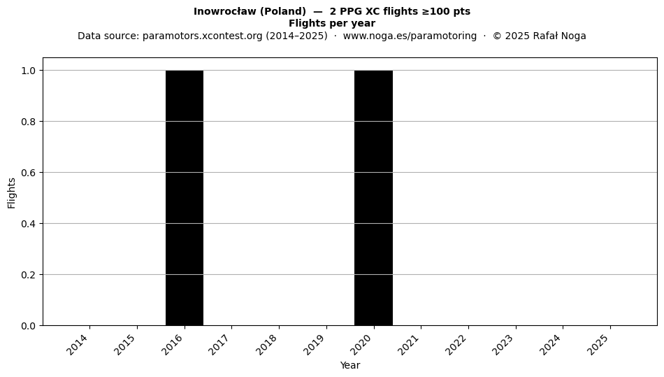 Flights per year