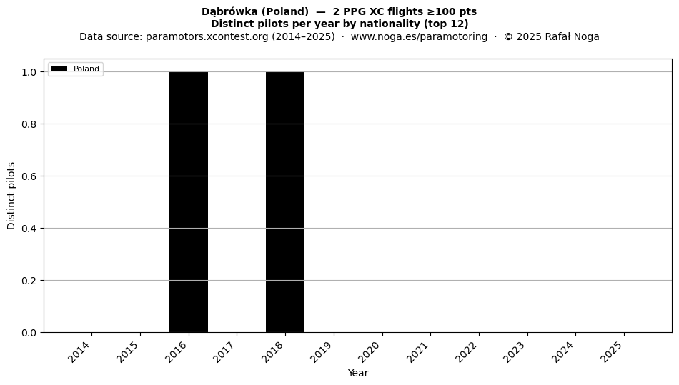 Distinct pilots per year