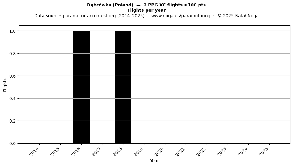 Flights per year
