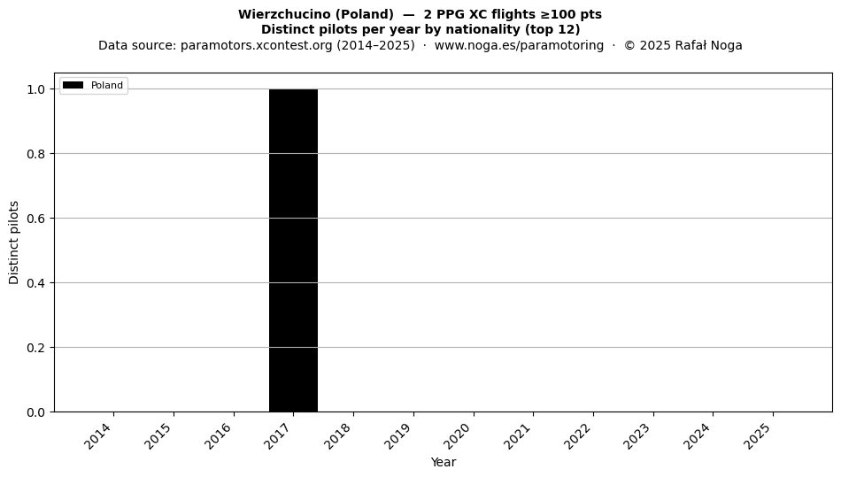 Distinct pilots per year