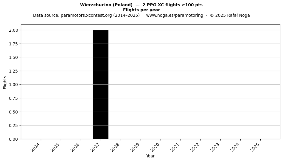 Flights per year