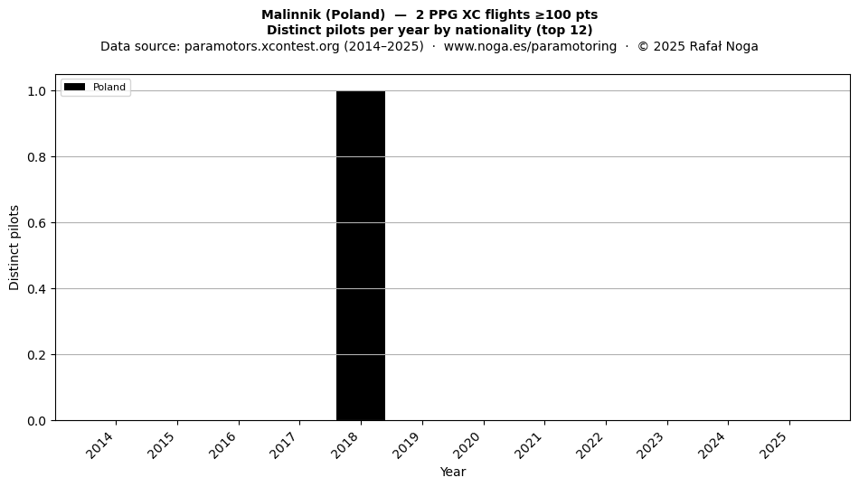 Distinct pilots per year
