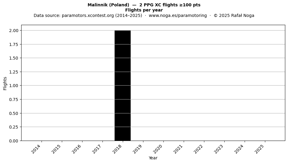 Flights per year