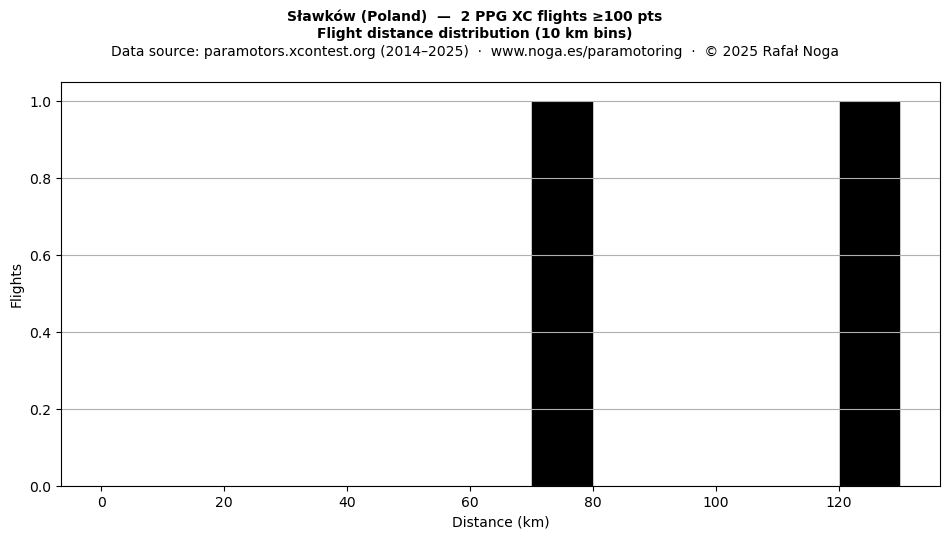 Flight distance