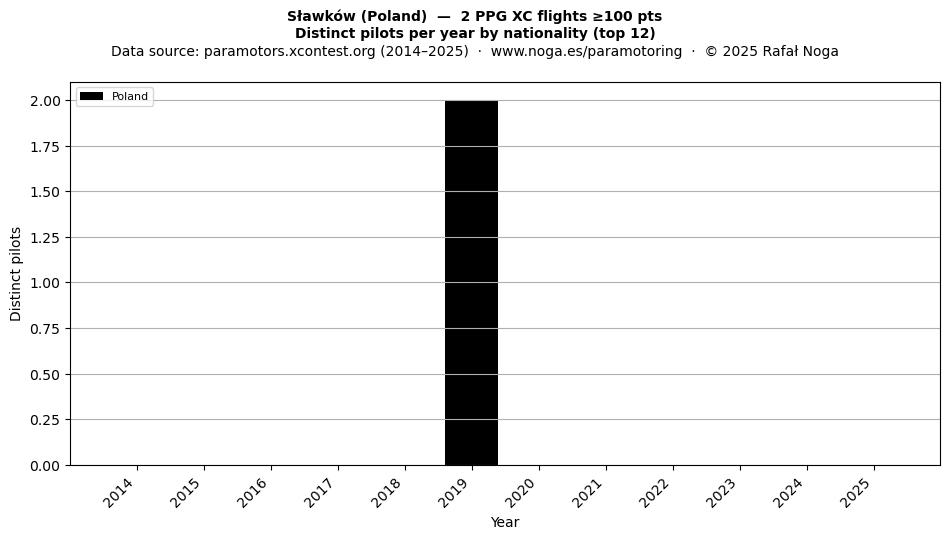 Distinct pilots per year