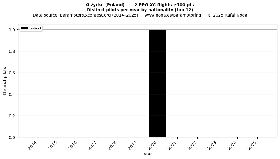 Distinct pilots per year