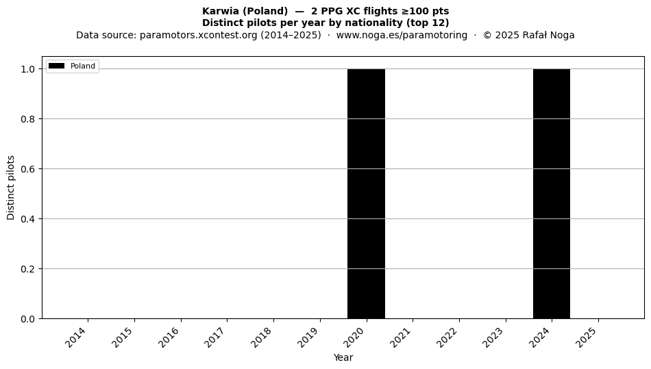 Distinct pilots per year