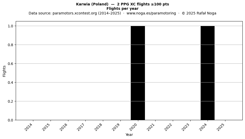 Flights per year