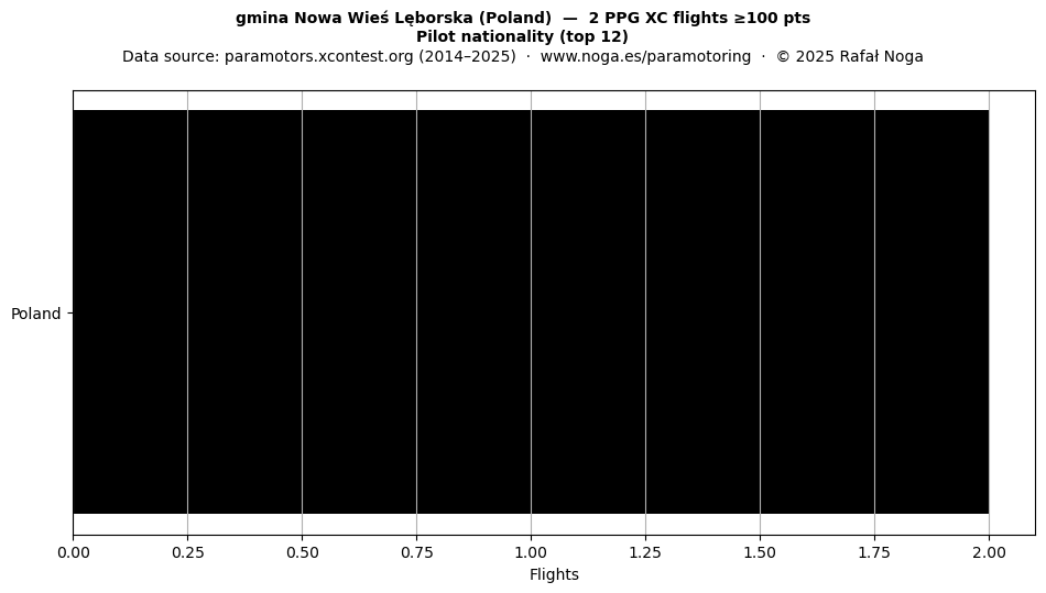 Pilot nationality