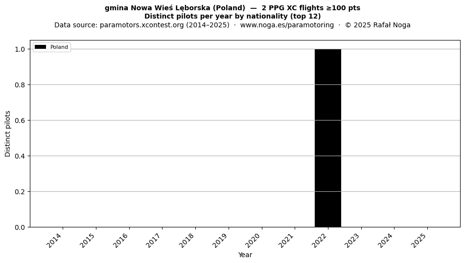 Distinct pilots per year