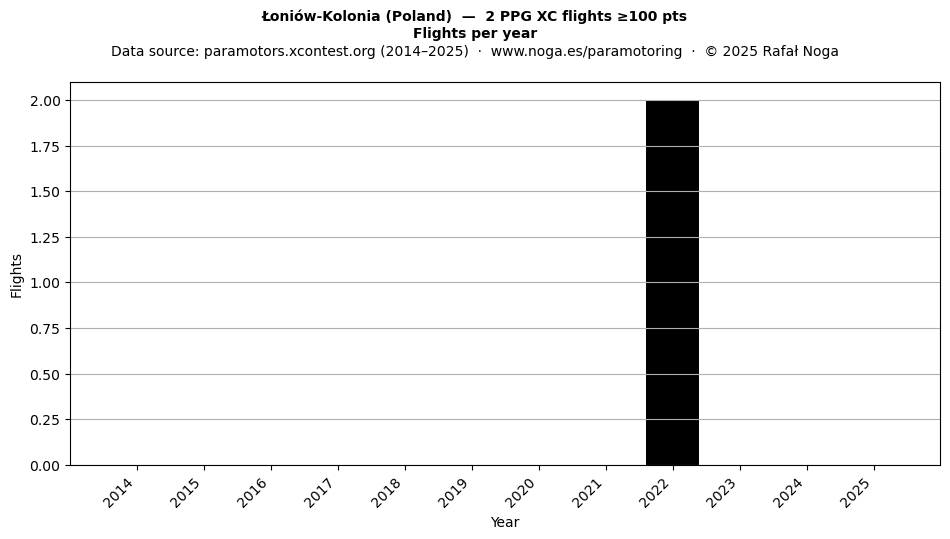 Flights per year