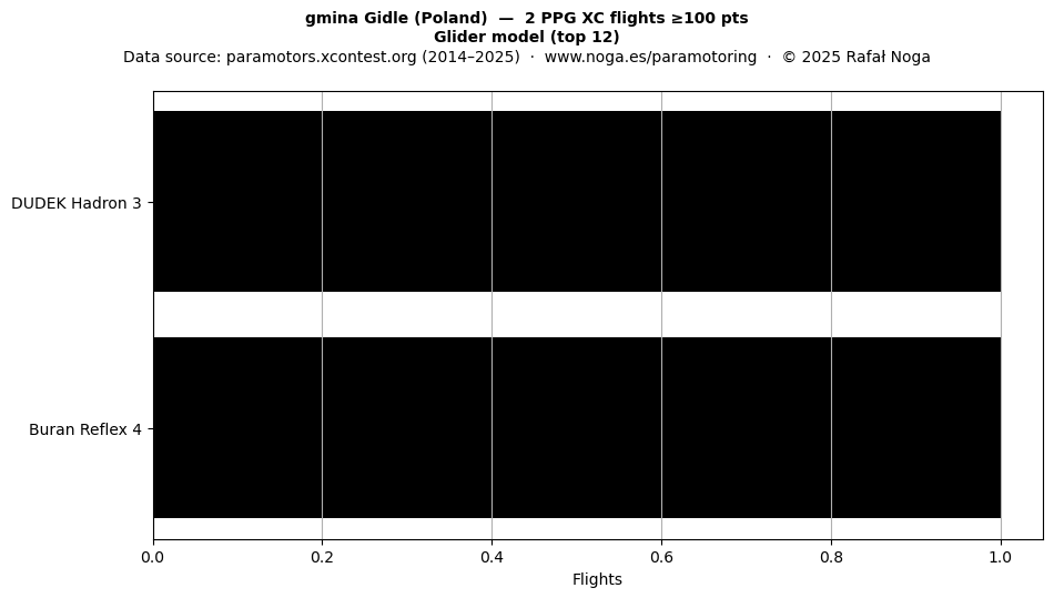 Glider model