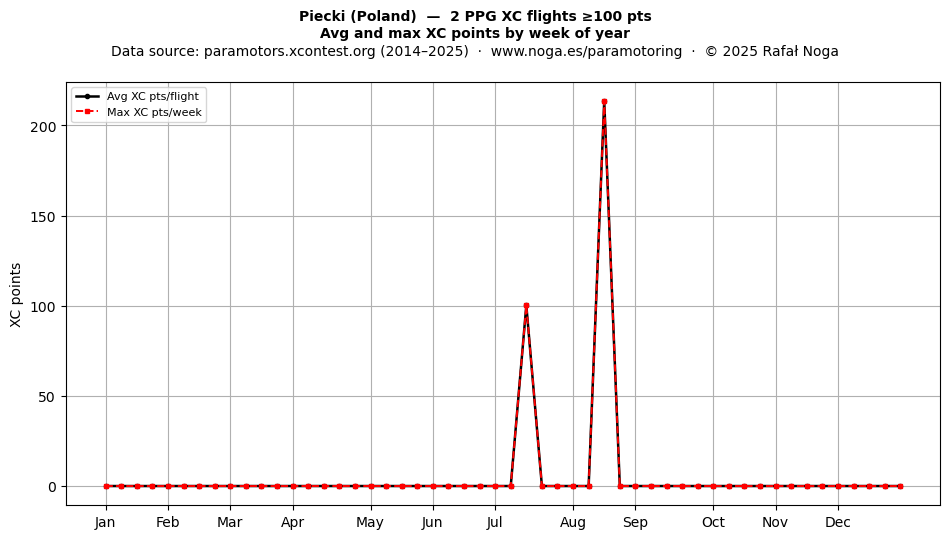 XC points by week