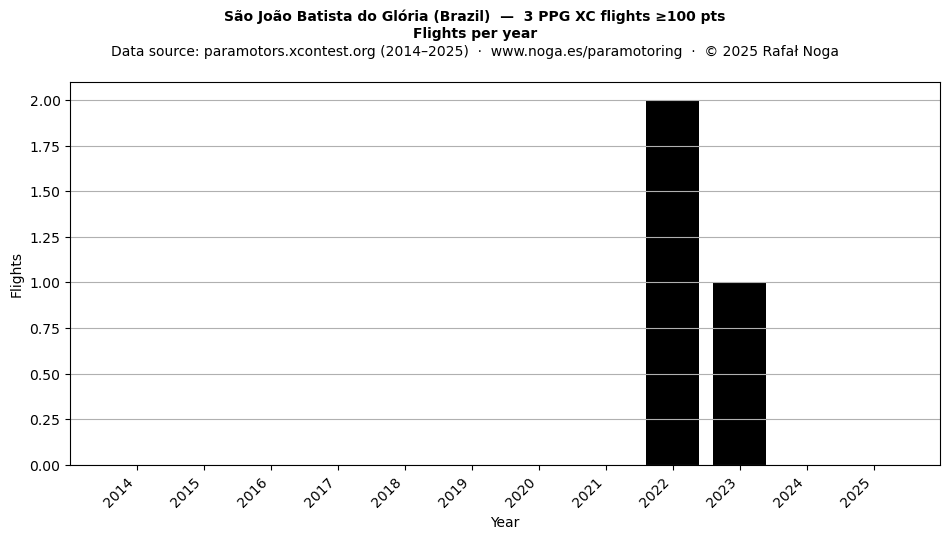 Flights per year