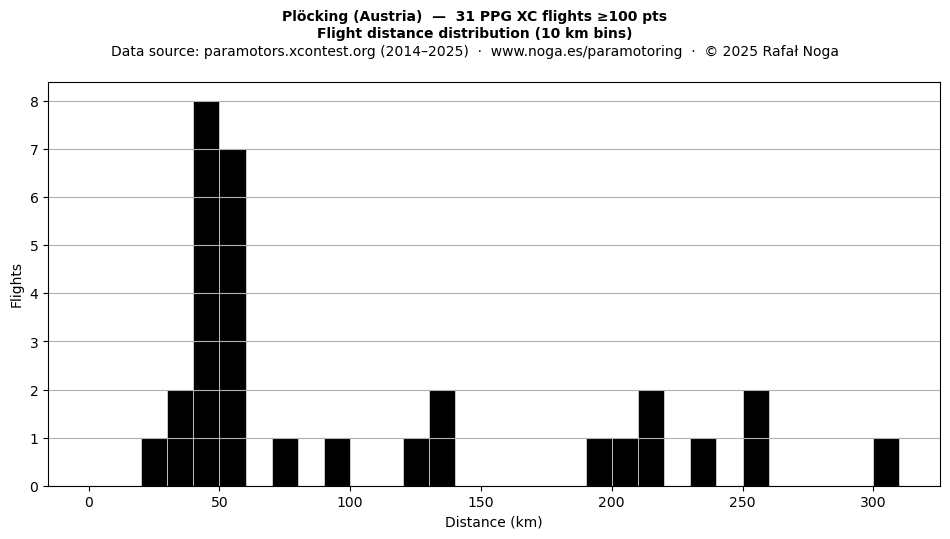 Flight distance