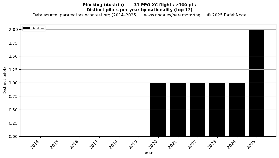 Distinct pilots per year