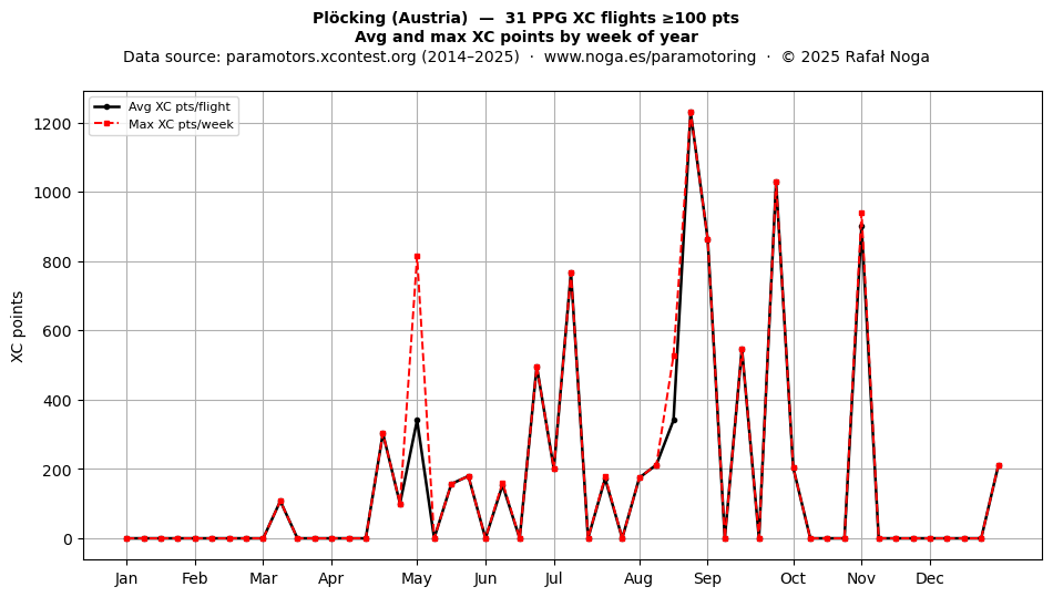 XC points by week