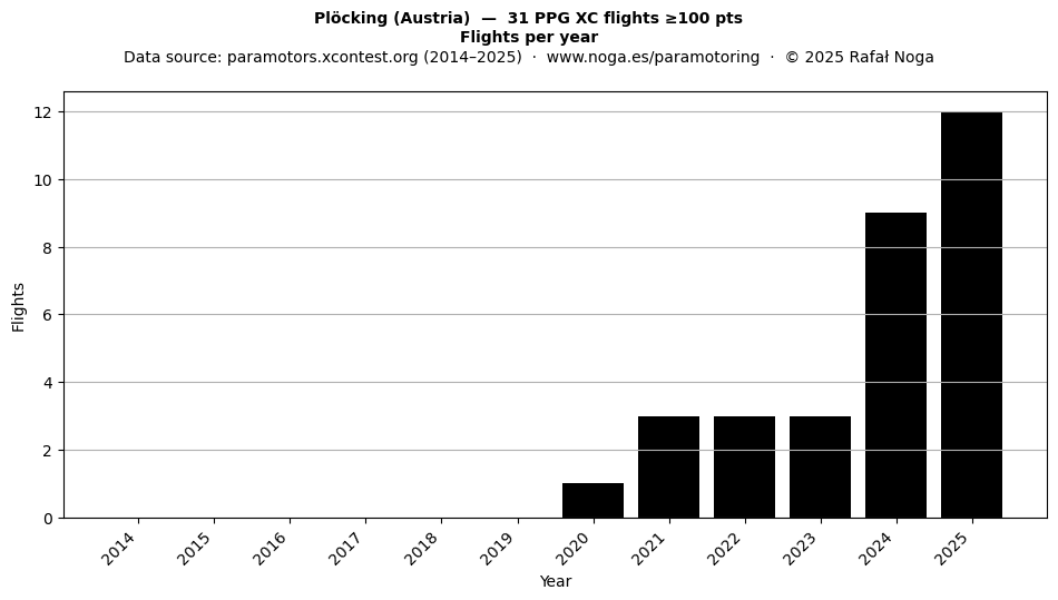 Flights per year