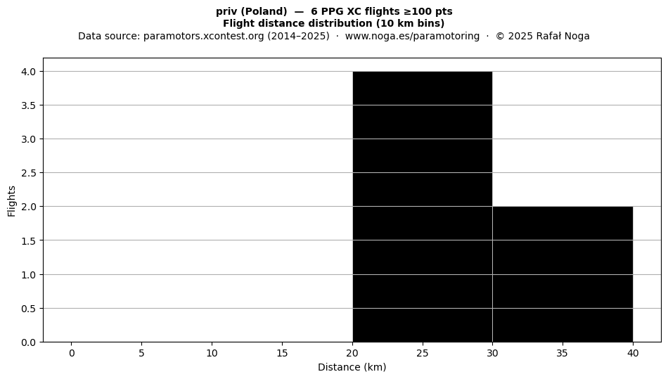 Flight distance