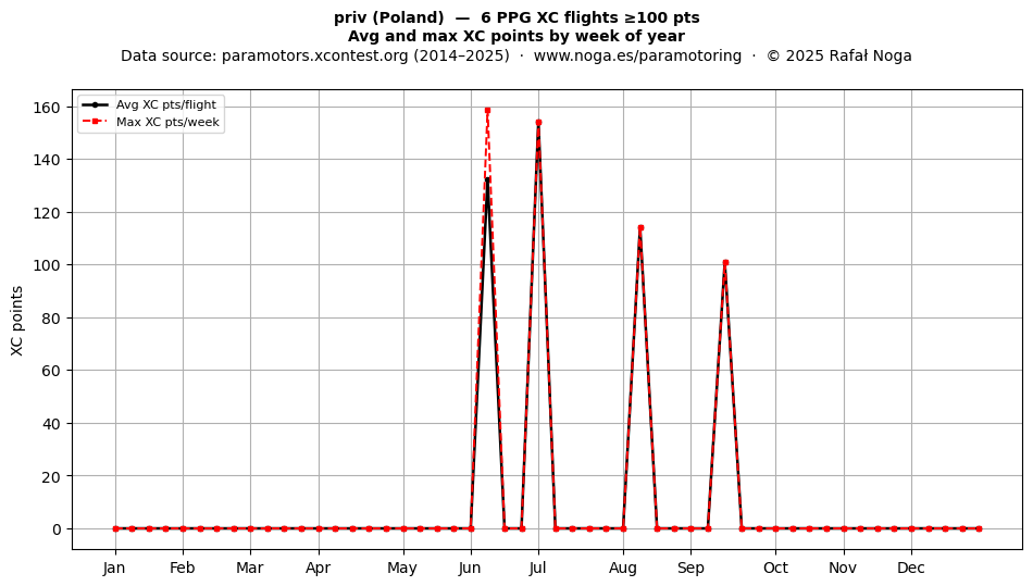 XC points by week