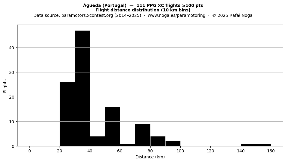 Flight distance