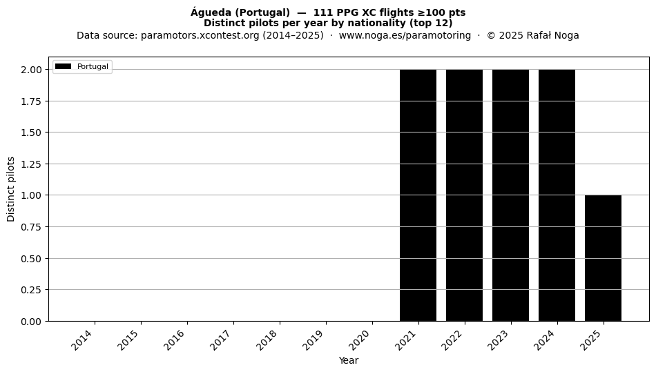 Distinct pilots per year