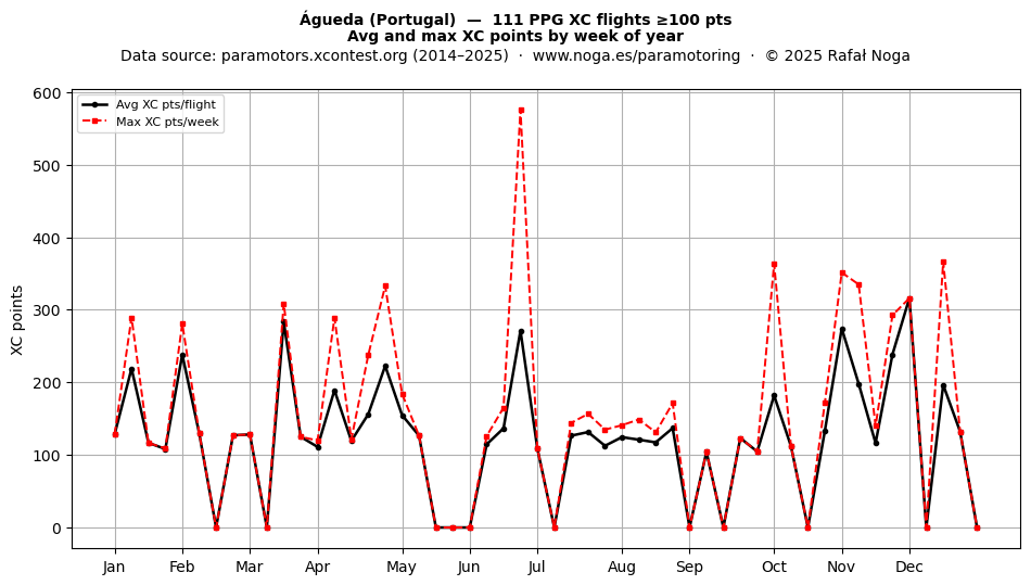 XC points by week