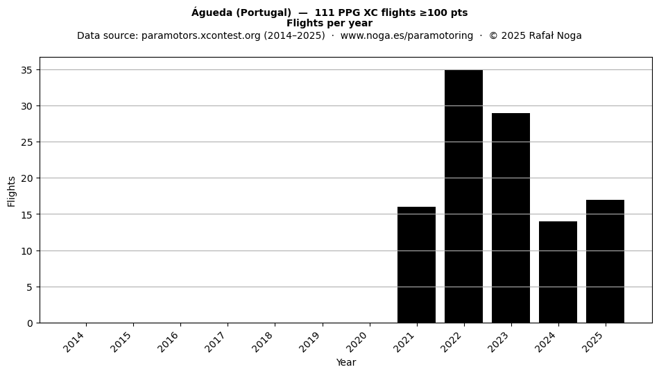 Flights per year