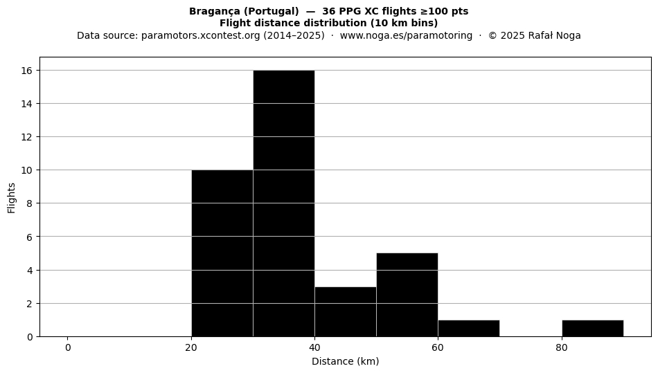 Flight distance