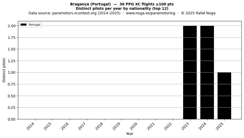 Distinct pilots per year