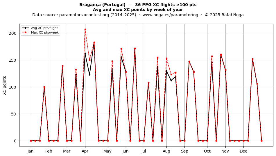 XC points by week