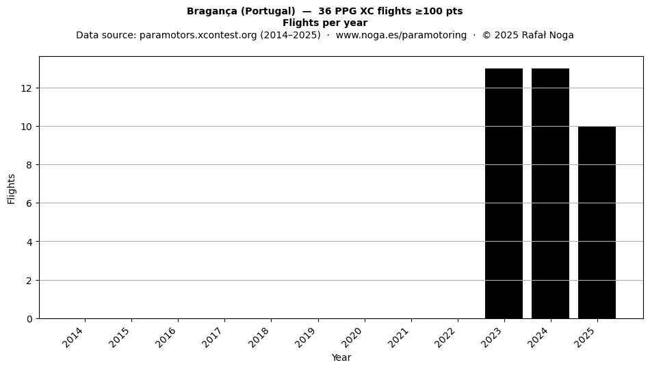 Flights per year