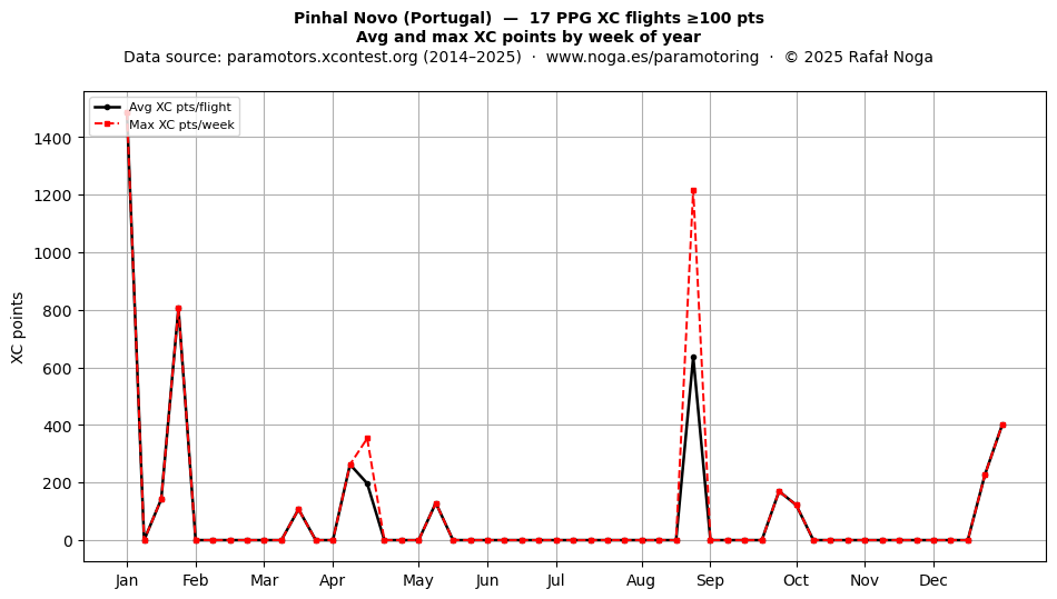XC points by week