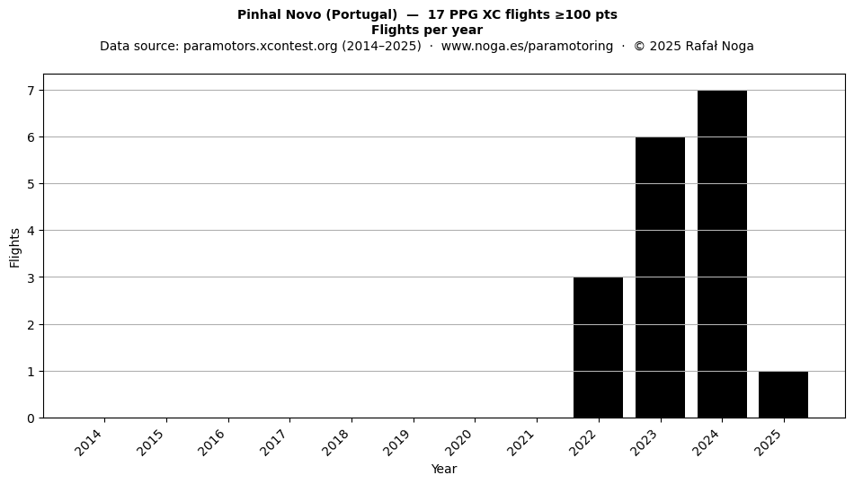 Flights per year