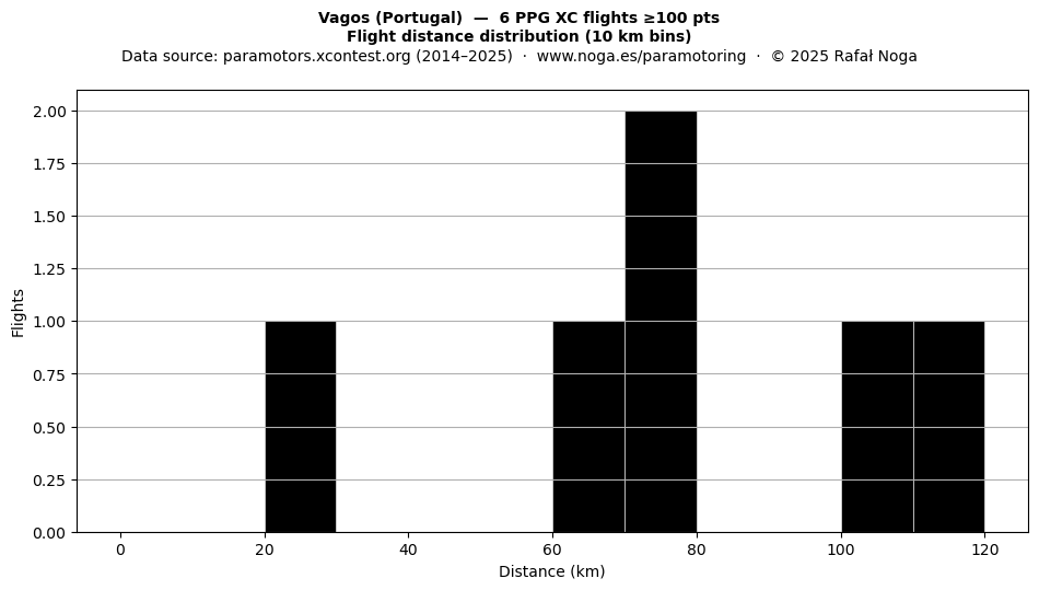 Flight distance