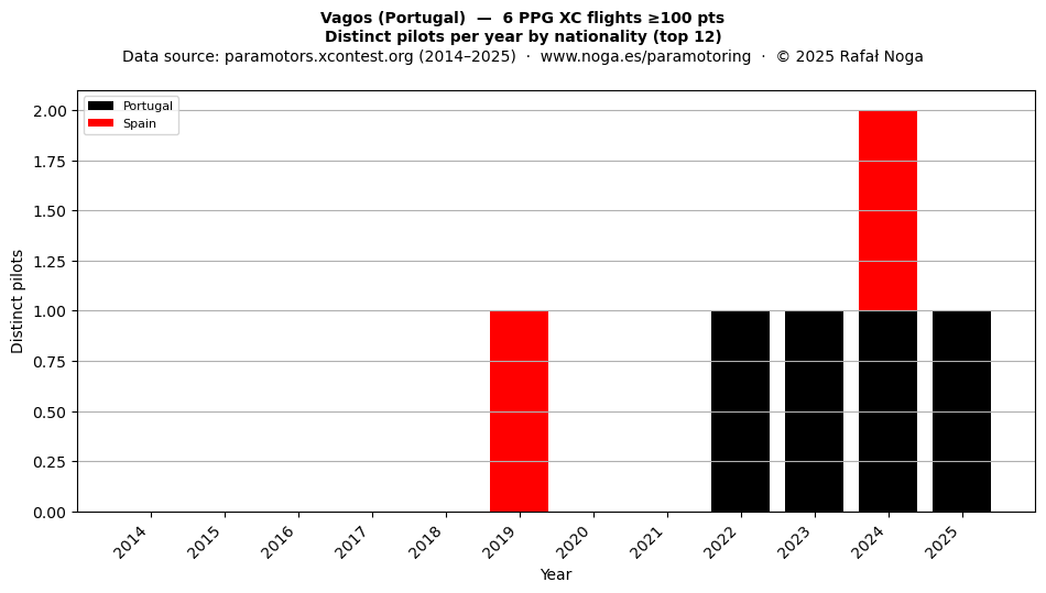 Distinct pilots per year