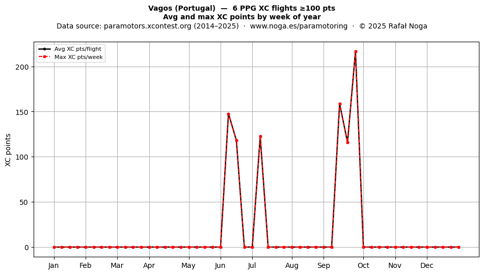 XC points by week