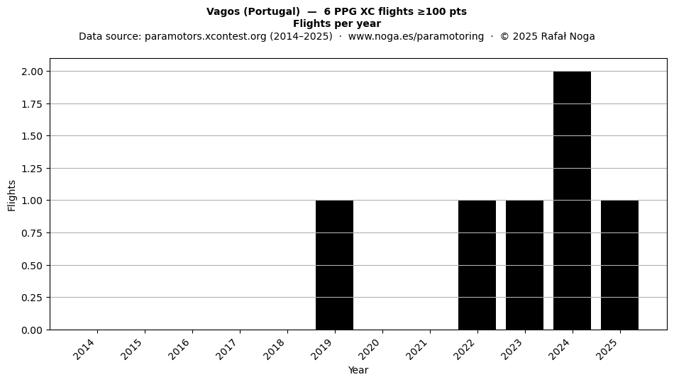 Flights per year