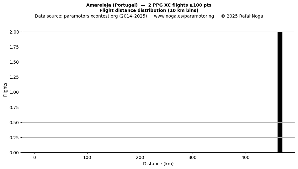 Flight distance