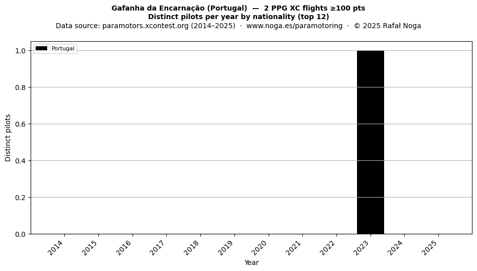 Distinct pilots per year